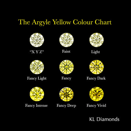 1.10ct Authentic Australian Yellow Cushion Cut Argyle Diamond - NFY - KL Diamonds